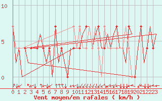 Courbe de la force du vent pour Ingolstadt