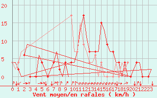Courbe de la force du vent pour Gerona (Esp)