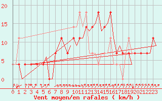 Courbe de la force du vent pour Laupheim