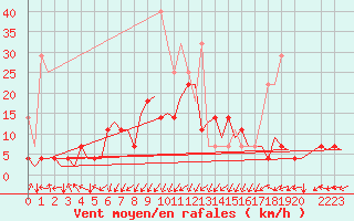 Courbe de la force du vent pour Bonn (All)