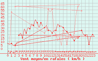 Courbe de la force du vent pour Aberdeen (UK)