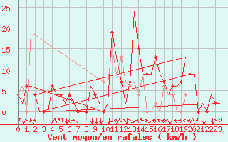 Courbe de la force du vent pour Granada / Aeropuerto