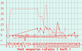 Courbe de la force du vent pour Stuttgart-Echterdingen