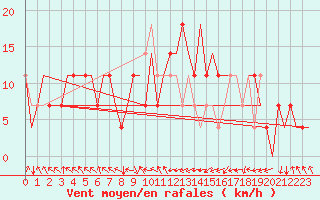 Courbe de la force du vent pour Murmansk