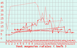 Courbe de la force du vent pour Evenes