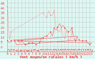 Courbe de la force du vent pour Samedam-Flugplatz