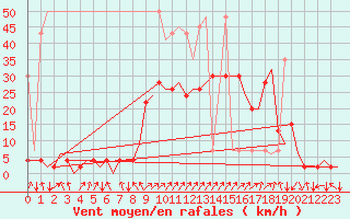 Courbe de la force du vent pour Samedam-Flugplatz
