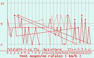 Courbe de la force du vent pour Pamplona (Esp)