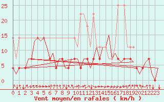 Courbe de la force du vent pour Bonn (All)