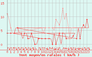 Courbe de la force du vent pour Samedam-Flugplatz