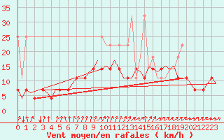 Courbe de la force du vent pour Luxembourg (Lux)