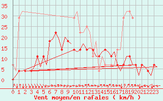 Courbe de la force du vent pour Kuusamo