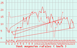 Courbe de la force du vent pour Skelleftea Airport