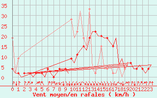 Courbe de la force du vent pour Samedam-Flugplatz