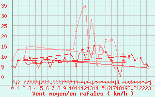 Courbe de la force du vent pour San Sebastian (Esp)