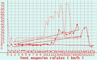 Courbe de la force du vent pour Samedam-Flugplatz