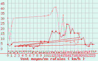 Courbe de la force du vent pour Samedam-Flugplatz