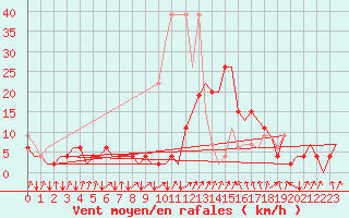Courbe de la force du vent pour Samedam-Flugplatz