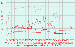 Courbe de la force du vent pour Frankfort (All)
