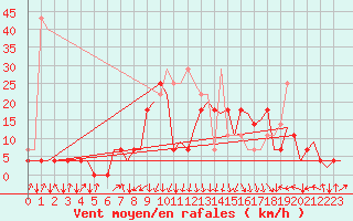 Courbe de la force du vent pour Alta Lufthavn