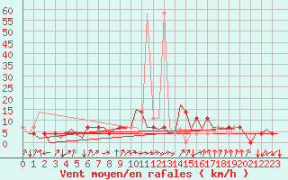 Courbe de la force du vent pour Ingolstadt