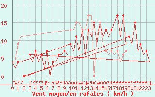 Courbe de la force du vent pour Asturias / Aviles