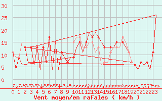 Courbe de la force du vent pour Asturias / Aviles