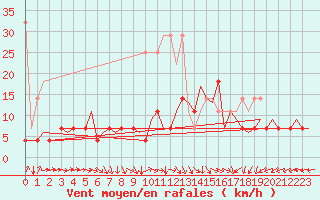 Courbe de la force du vent pour Saarbruecken / Ensheim