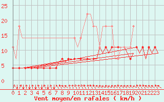 Courbe de la force du vent pour Lappeenranta