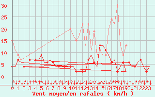 Courbe de la force du vent pour Samedam-Flugplatz