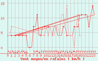 Courbe de la force du vent pour Arhangel