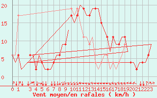 Courbe de la force du vent pour Olbia / Costa Smeralda