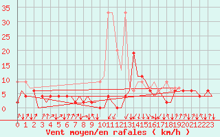 Courbe de la force du vent pour Samedam-Flugplatz