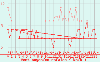 Courbe de la force du vent pour Samedam-Flugplatz