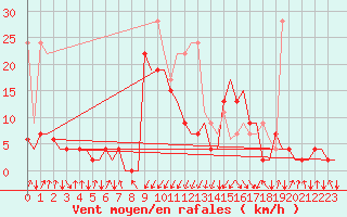 Courbe de la force du vent pour Samedam-Flugplatz