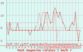 Courbe de la force du vent pour Laupheim