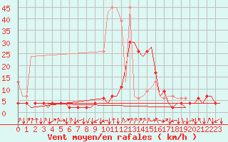 Courbe de la force du vent pour Samedam-Flugplatz