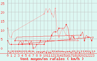 Courbe de la force du vent pour Samedam-Flugplatz