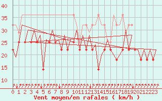 Courbe de la force du vent pour Platform Awg-1 Sea