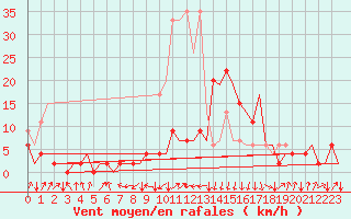 Courbe de la force du vent pour Samedam-Flugplatz