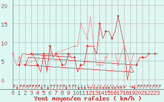 Courbe de la force du vent pour San Sebastian (Esp)