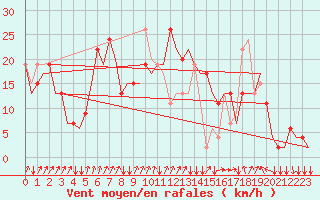 Courbe de la force du vent pour Algeciras
