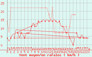 Courbe de la force du vent pour Oostende (Be)