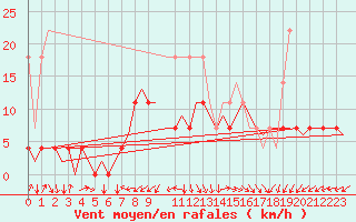 Courbe de la force du vent pour Saarbruecken / Ensheim