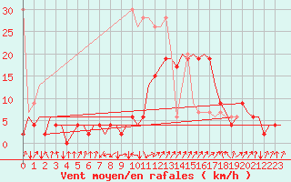 Courbe de la force du vent pour Samedam-Flugplatz