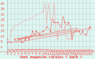 Courbe de la force du vent pour Krakow