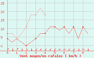 Courbe de la force du vent pour Ivalo