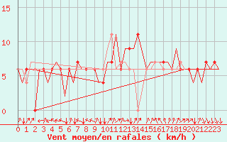 Courbe de la force du vent pour Verona / Villafranca