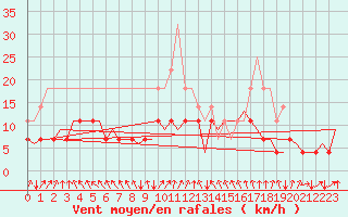 Courbe de la force du vent pour Evenes