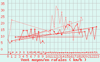 Courbe de la force du vent pour Asturias / Aviles